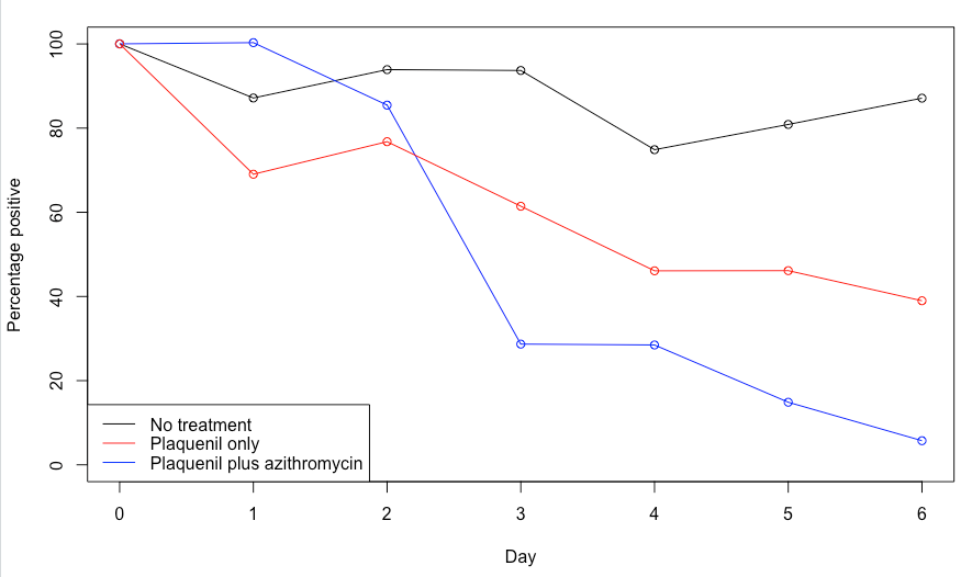 plaquenil vs. azithromycin medikamente