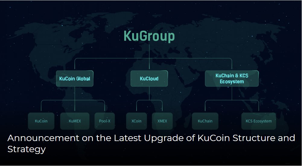 CryptoAceisme's tweet photo. #KuCoin is going to implement a comprehensive upgrade of its structure, brand, and strategy. As the first step of the upgrade, the #KuGroup has been officially established.
#blockchain #technology #cryptocurrency #CyptoMarket
https://t.co/eHllEQ7esG https://t.co/d3wLVnX73o