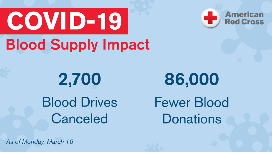 We now face a severe blood shortage due to an unprecedented number of blood drive cancellations during this #coronavirus outbreak. Make an appointment to help patients counting on lifesaving blood: rdcrss.org/2weMYZI