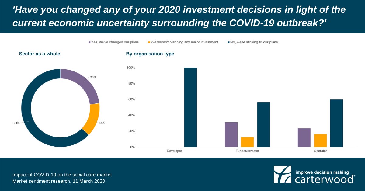 CarterwoodLtd's tweet photo. 63% of social care leaders that responded to Carterwood’s market sentiment survey stated that their 2020 investment plans are currently unchanged, despite the COVID-19 outbreak.
View the full summary here: https://t.co/xue7VuWaxc.
#COVID19 #datainsight #improvedecisionmaking https://t.co/wH3Ek95Djb