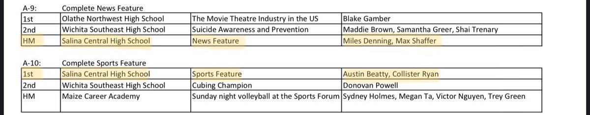 MissDinkel's tweet photo. Results are in from the Kansas Association of Broadcasters! @MilesDenning &amp; @shaffermaxwell2 received honorable mention for their news feature package. @austinbeatty10 &amp; @Collisterryan1 got FIRST place in the state for sports feature! Congrats to these journalists! #MustangMedia https://t.co/U1RQCdRXcX