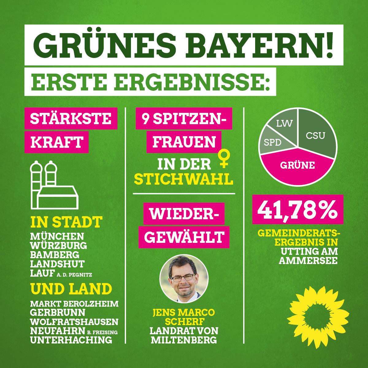 Noch ist die #Kommunalwahl in #Bayern nicht komplett ausgezählt, doch aus allen Bezirken haben uns schon viele großartige grüne Erfolgsnachrichten erreicht – hier ein paar Highlights. Große Verneigung vor allen Wahlhelfer*innen! #danke #messbar #kommunalwahl2020 #weilwirhierleben