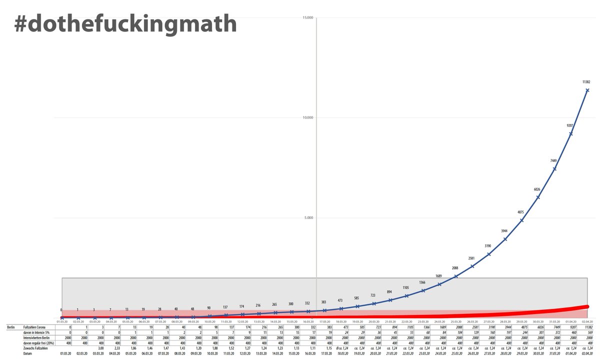 architektausber's tweet photo. @klauslederer @MXPichl Die Berliner Krankenhäuser sind die, in die Sie potentiell auch kommen werden. Maßnahmen wirken nach 14 Tagen.
#dothefuckingmath
Ausgangssperren jetzt! https://t.co/lVnQUHy7IV