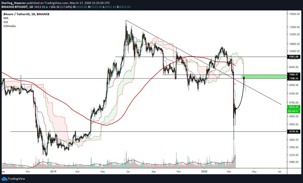 Blah blah blah it's collapsing how could you possibly be bullish??? We will revisit this range (~7400-7700) and I think sooner rather than later.