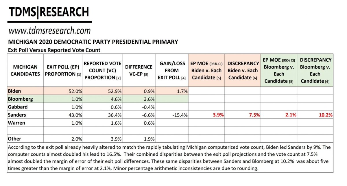 2. The Edison Research exit polls showed Bernie losing 105k votes overall, and Biden and Bloomberg both gaining 111k votes each...This exceeds the margin of error by almost 400% (4% to 15.4%)