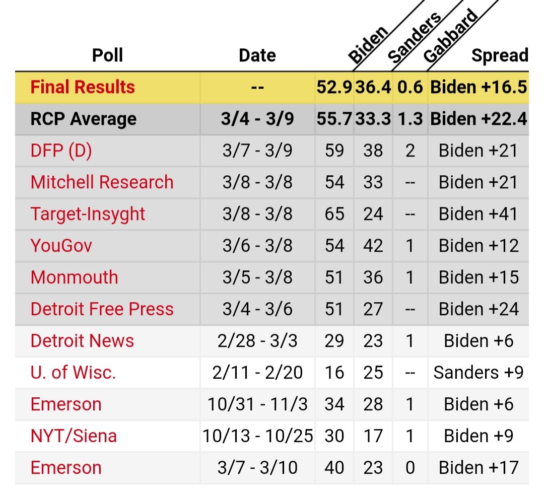 7. Limited polls prior to the week before the election show a close race. Polls can be adjusted to hide election rigging by limiting calls to landlines and older demographics.