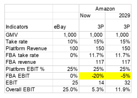 13/ Here's a sample calculation (see image). Why do I assume FBA to remain unprofitable? Lots of reasons, but mainly as long as  $AMZN hardly makes any money from FBA, it will discourage any potential entry.  $AMZN will just focus on scale. Scale is  $AMZN's religion.