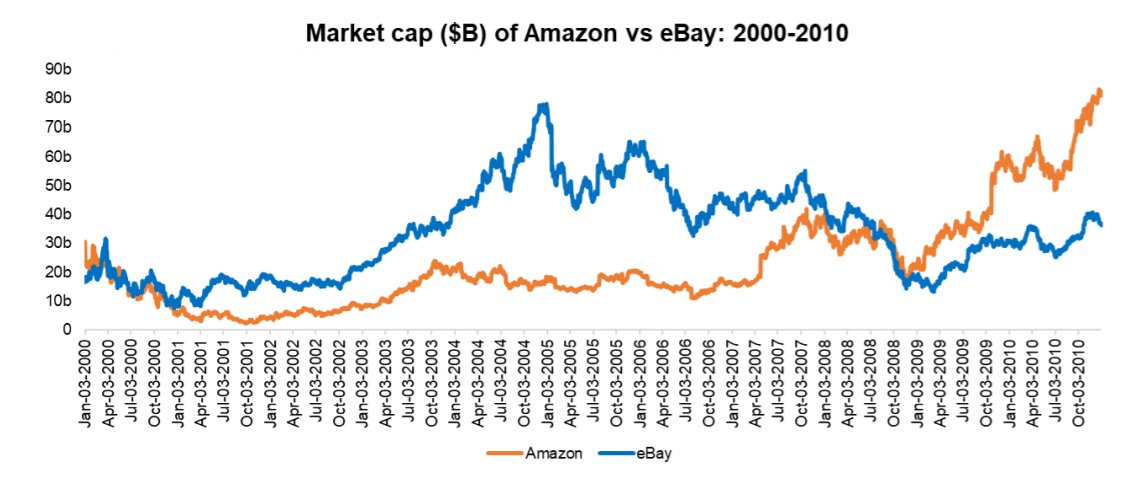 15/ I thought it was interesting that almost the entire decade of 2000s, Mr. Market valued  $eBay more than  $AMZN. Not picking on investors; the business has obviously changed a LOT and it wasn't clear  $AMZN would become what it has become.