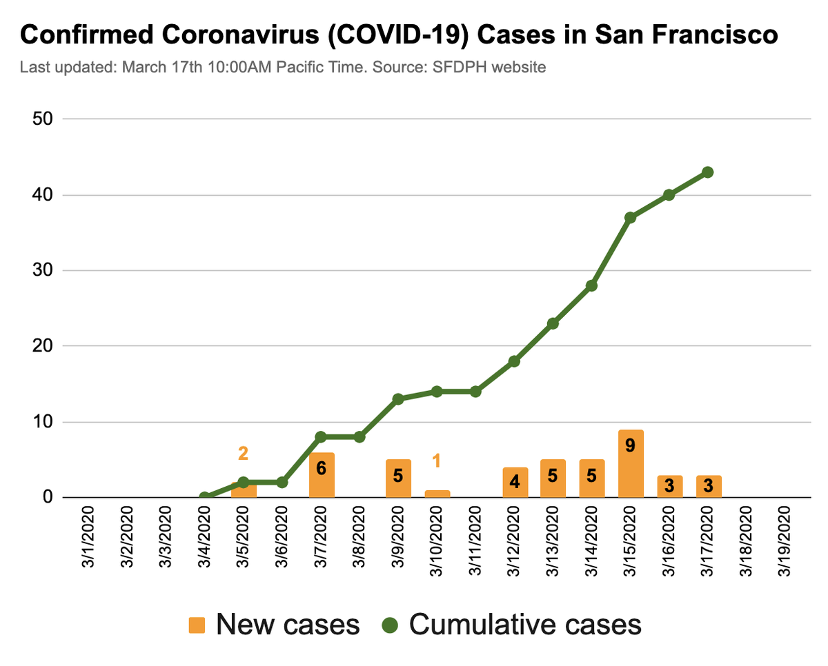 Chart showing the number of new confirmed cases and cumulative cases every day in March. 