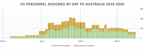 BLMFire's tweet photo. #USwithAUS: A total of 362 wildland fire personnel were mobilized to assist with the #AustraliaFires. This chart shows when and how many personnel were assigned. https://t.co/vHchh3Cn7N