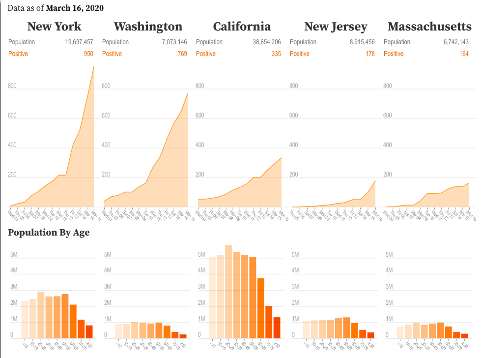 meetamit's tweet photo. Made an interactive thing on @observablehq using @COVID19Tracking 's state-by-state coronavirus testing data. The goal is to facilitate side-by-side comparison of states, based on their testing and demographic data (and maybe more in the future). https://t.co/0xnMyCAUXF https://t.co/j1dAsPl0UB