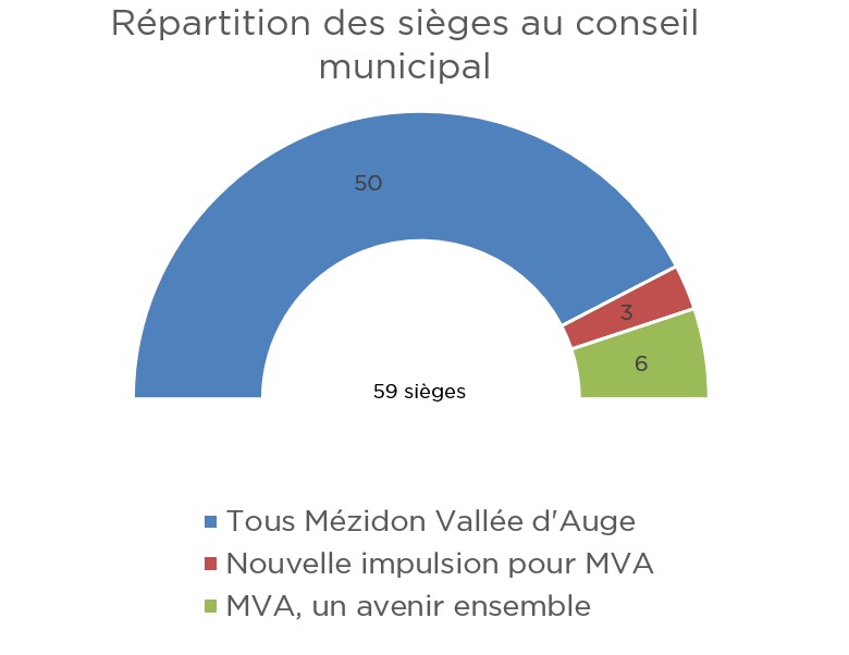 MezidonD's tweet photo. Dimanche soir, notre liste #TousMézidonValléedAuge menée par @AubeyF a été élue dès le premier tour.
Nous remercions tous les habitants de Mézidon Vallée d'Auge pour leur confiance : Quelle fierté.
Merci à tous ceux qui ont permis que ce scrutin se passe dans de bonnes conditions https://t.co/twpbcgyUZI