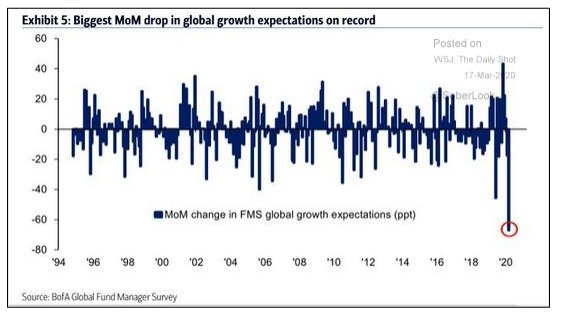 DTAPCAP's tweet photo. Clearest chart I have seen reflecting the absolutely giant collapse we will see in the demand data coming out in the next several weeks. It is so bad and obvious that it should warrant an equally gigantic response from Trump/Fed. https://t.co/OTwwukGe4E
