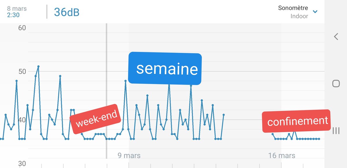 f_pairot's tweet image. Les effets visibles du confinement? Le silence! Depuis dimanche midi (après une periode de déconnexion) la courbe est très différente d'une semaine "normale". #COVID2019 #confinement #silence #citybreak