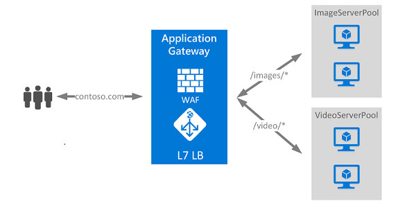 Protect your web applications and web APIs with Azure Application Gateway &amp; WAF. 

SiliconHalton Software Peer2Peer meeting on Mar 23, 7pm TouchdownCoworking.com, near #Oakville / #Mississauga border. bit.ly/3bVuhKp #azure