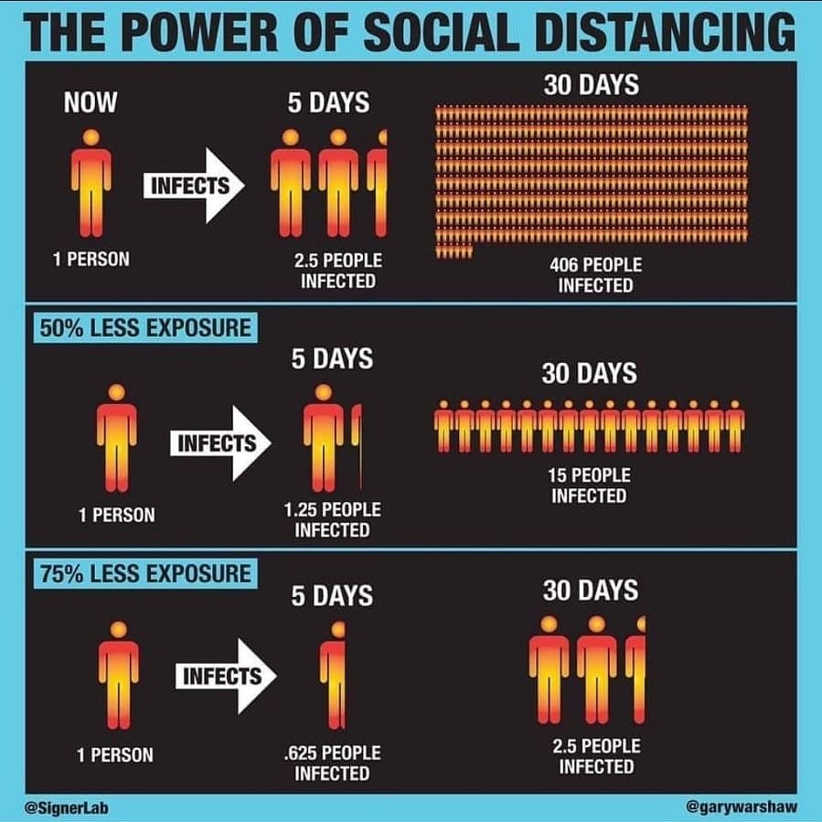 This is a very useful graphic to demonstrate the power of social distancing over when the peak happens.