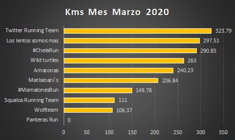 fenix18000's tweet photo. Buenos días estos son los resultados #Run2020MasKms de la sem 9 y acumulado total y mes, un reconocimiento por el esfuerzo en estos tiempos complicados, la situación talvez empeore pero el reto sigue veamos a donde llegamos.
Saludos y bendiciones. #YoElegiCorrer @ComuniRunners https://t.co/LmdXkPp0LG