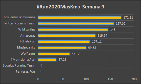 fenix18000's tweet photo. Buenos días estos son los resultados #Run2020MasKms de la sem 9 y acumulado total y mes, un reconocimiento por el esfuerzo en estos tiempos complicados, la situación talvez empeore pero el reto sigue veamos a donde llegamos.
Saludos y bendiciones. #YoElegiCorrer @ComuniRunners https://t.co/LmdXkPp0LG