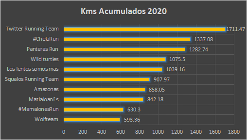 fenix18000's tweet photo. Buenos días estos son los resultados #Run2020MasKms de la sem 9 y acumulado total y mes, un reconocimiento por el esfuerzo en estos tiempos complicados, la situación talvez empeore pero el reto sigue veamos a donde llegamos.
Saludos y bendiciones. #YoElegiCorrer @ComuniRunners https://t.co/LmdXkPp0LG