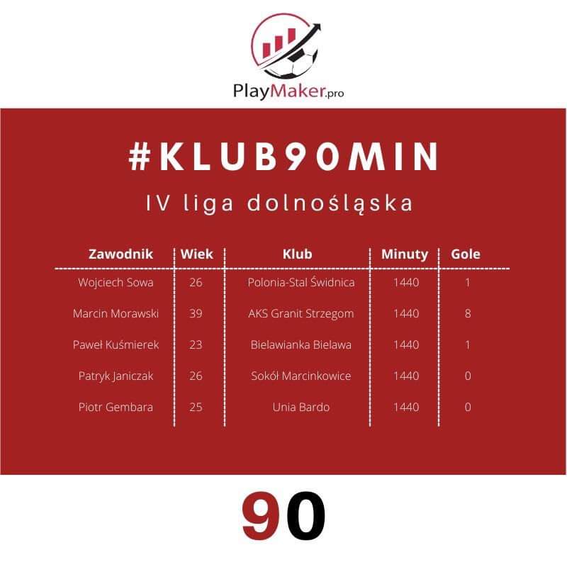 ProPlaymaker's tweet photo. #PlayMakerScore
#Klub90 #4liga #dolnoslaskie
⏳ Poniżej zawodnicy grający od deski do deski w tej rundzie
✔️ Warte odnotowania żelazne płuca Morawskiego, któremu nikogo nie trzeba przedstawiać na dolnym śląsku. Swego czasu zawodnik @RTS_Widzew_Lodz https://t.co/R9k1pZrwLu