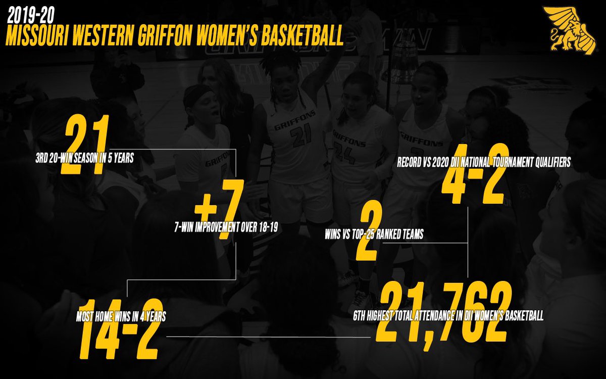 GriffonWBB's tweet photo. Whitaker Era Year ☝️

🏀21 wins
🏀14-2 on our home court
🏀2 top-25 wins
🏀19.3 average margin of victory
🏀6th highest attendance in D2
🏀🖐 All-MIAA award winners

Just getting started...

#GriffUp 💪 https://t.co/FlNHX1IASO