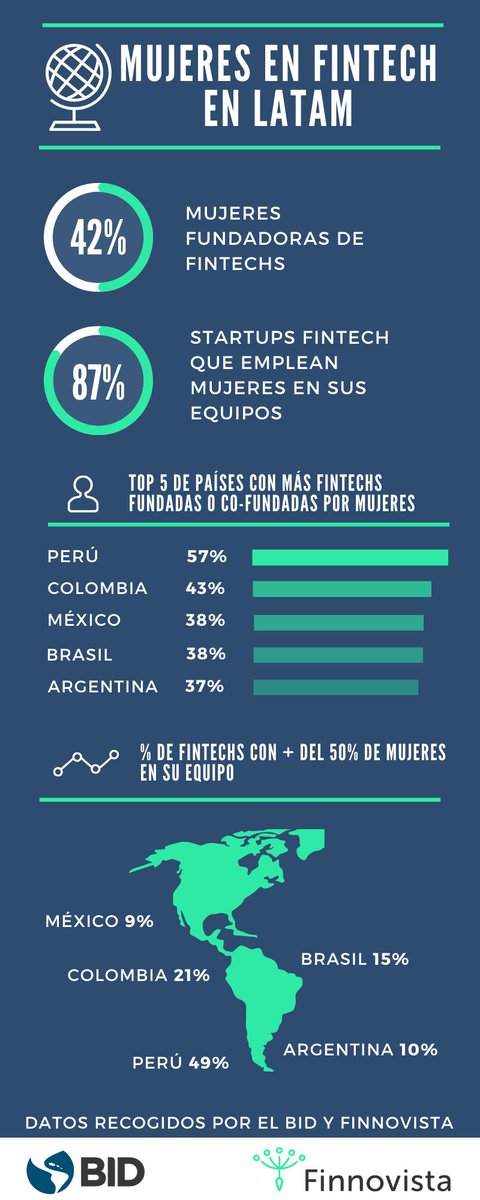 sbcFinTech's tweet image. Only 35% of #FinTech #startups in Latin America are founded by women. 

"We are witnessing more women working and starting #FinTech business in Latin America but there's still work to do", says @finnovista and @sbcFinTech co-founder @afontao.

Read more: bit.ly/39N5vuz