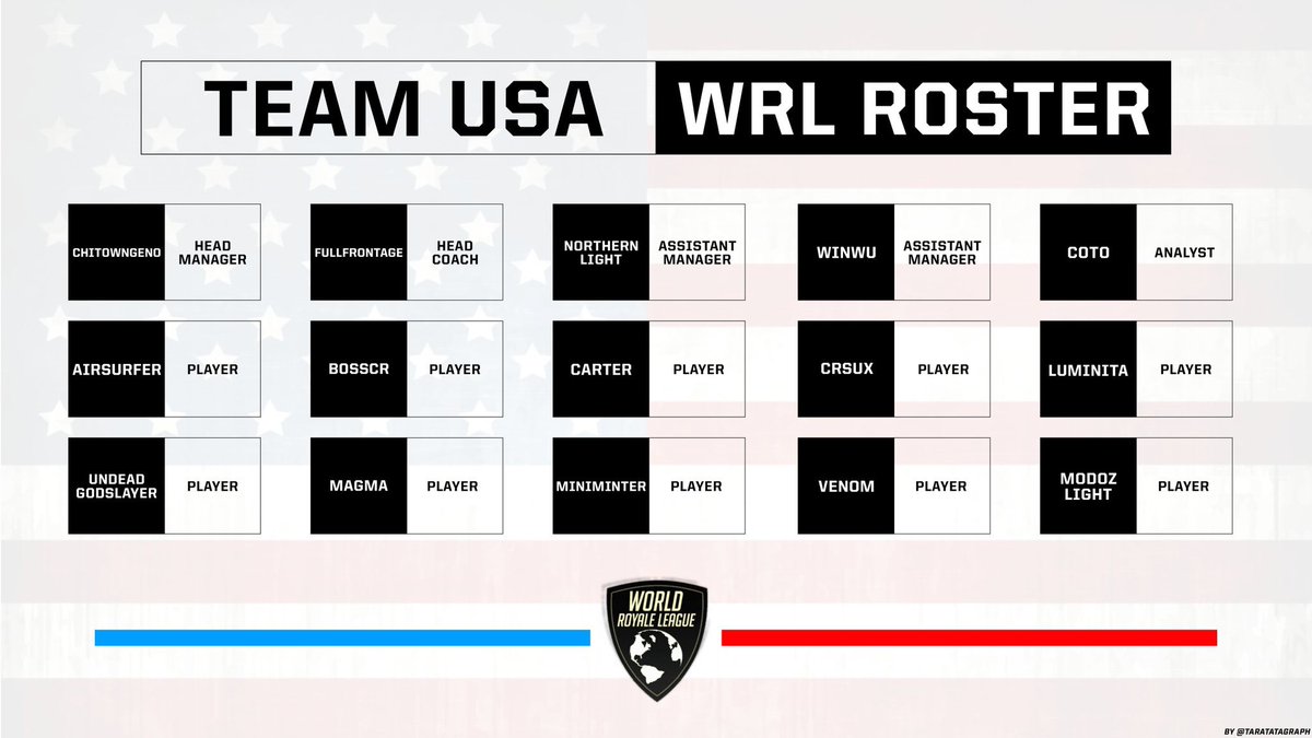 Presenting the <a href="/TeamUSA_CR/">Team USA CR</a> roster for <a href="/WorldLeagueCR/">World Royale League</a>! We have some season vets as well as some new faces ready to make a name for themselves! #USACR #ClashRoyale
Can’t wait to work with our amazing staff!
<a href="/FullFrontage/">FullFrontage</a>
@winwu_cr 
<a href="/OPNorthern/">Northern Light</a> 
<a href="/CrCoto/">coto tequi cr</a> 
GFX by: <a href="/Taratatagraph/">Taratata</a>