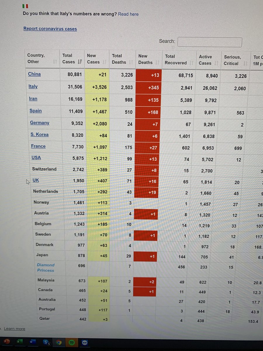 La seule bonne nouvelle est que la Chine a réussi à endiguer la contamination avec une vingtaine de cas en moyenne depuis trois jours. La Corée du Sud fait presque aussi bien.

On va s’en sortir collectivement!