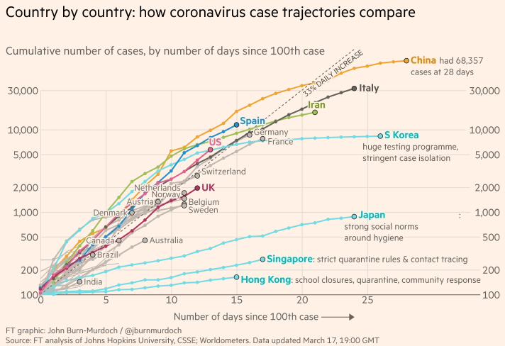 JustinWolfers's tweet photo. Known U.S. coronavirus cases still tracking Italy uncomfortably closely. If that trajectory continues, we might be at 30,000 cases in a week or so. https://t.co/yEPNzjICd9 https://t.co/aPiFaTBTGC