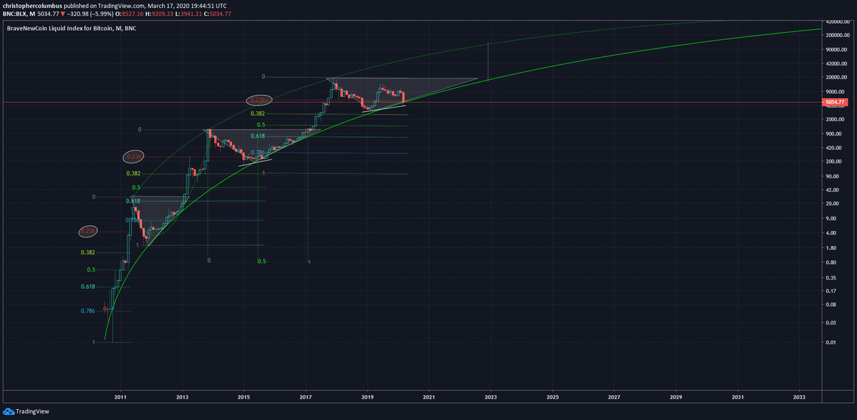 davthewave's tweet image. Bitcoin's wall of worry is the log growth curve.

Back on the 0.23 level [measuring base to peaks]. 23% retracement in real terms along the lines of previous cycles. Notice how the cycles are lengthening.

New ATHs looking likely next year.

The log curve itself is the buy zone