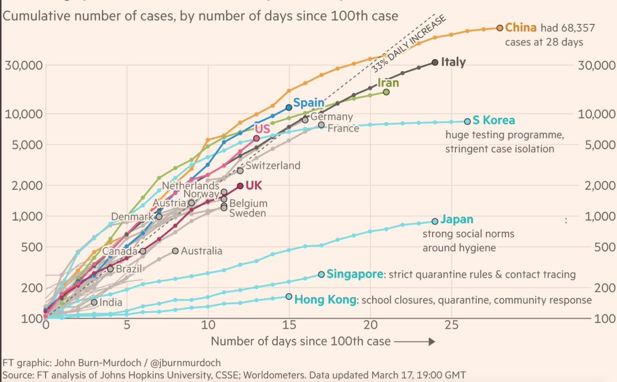 Not a good sign. The US #COVID19 death curve slope is heading upward (it had been more flat like South Korea until recently). And the US new case curve now steepens, crossing Italy's (less useful d/t testing issue). Graphs by <a href="/jburnmurdoch/">John Burn-Murdoch</a> <a href="/FT/">Financial Times</a>  
Keep 👀 on the curves.
