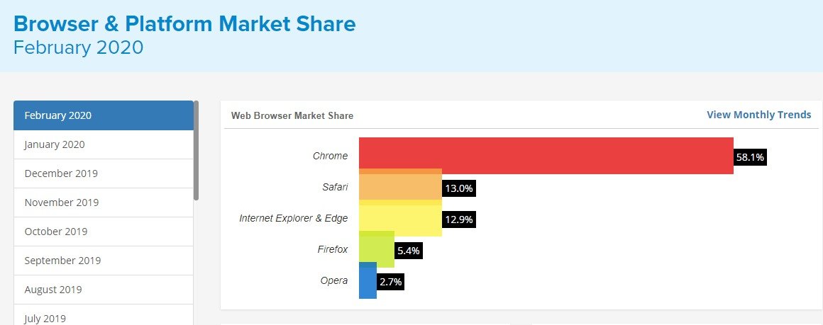 Browser rating