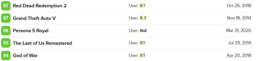 Persona 5 Royal Was the Highest Rated Game of 2020 on Metacritic