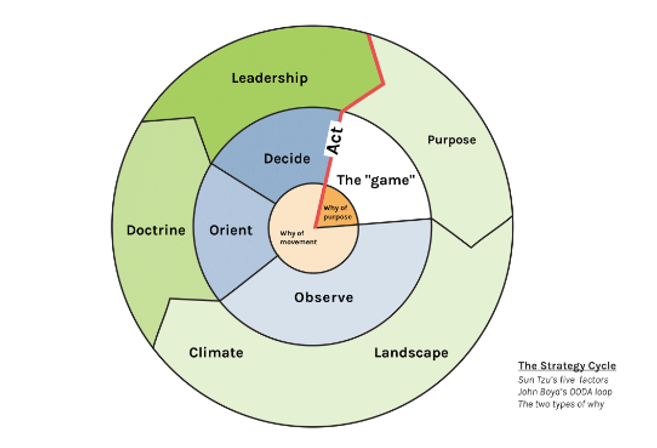 The Strategy Map is a powerful enterprise and leadership coaching tool: the outcome is important, but the conversation is even more important, because it embodies the principle of validating change in small increments.