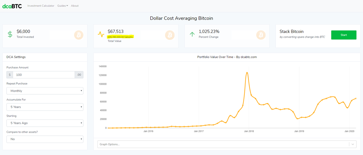 juanbiter's tweet photo. Encontrar el fondo del precio de #bitcoin?🧐díficil, mejor compra al precio promedio de $BTC en X temporalidad

Si hubieses ahorrado $100 USD cada mes, desde hace 5 años hoy habrías acumulado 6.95 #BTC, avaluados en $67.513 USD 😱

Gastando solo $6.000 USD. Tú ROI es de: 1025% https://t.co/5rH6Eiv0Ic
