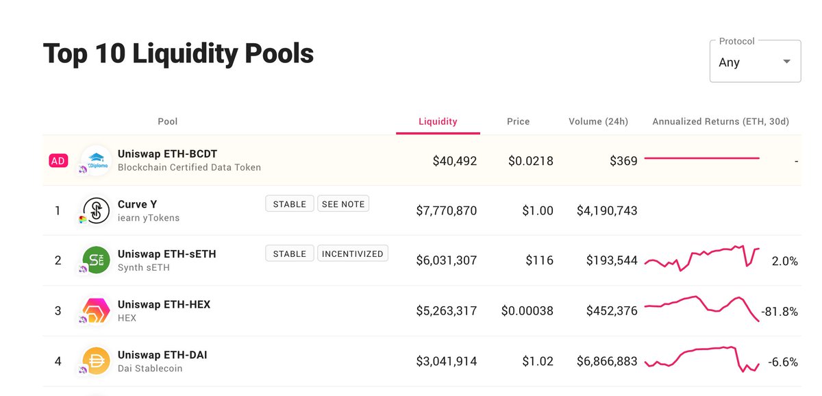 blocklytics's tweet image. Straight to the top of the list! Good luck to the @MyEvidenZ  team and Uniswap ETH-BCDT pool