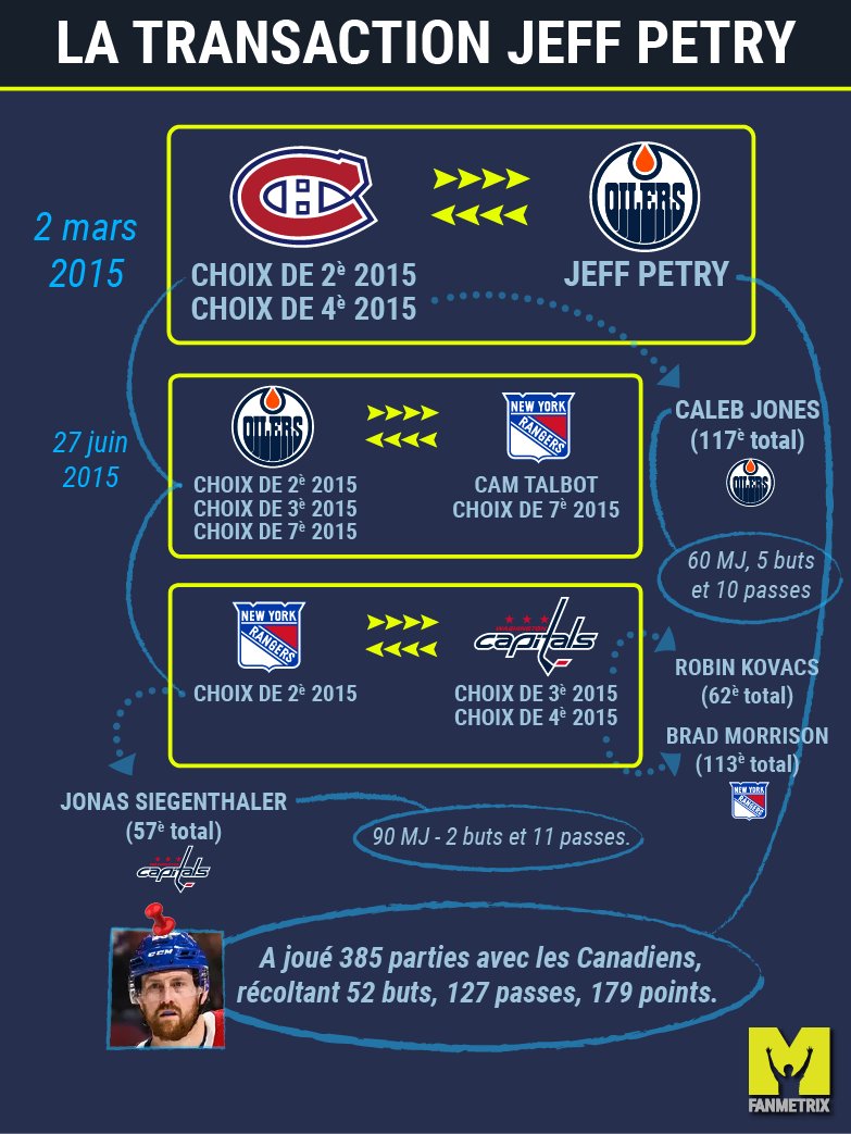 FanMetrix's tweet photo. The #2 defense man of the Canadiens wasn't really going anywhere before leaving Alberta in 2015. Acquired for almost nothing, we still consider this transaction as another stroke of genius by Marc Bergevin. However, what became of the other picks involved in this exchange? 🌳 https://t.co/vk4w2XEf1I