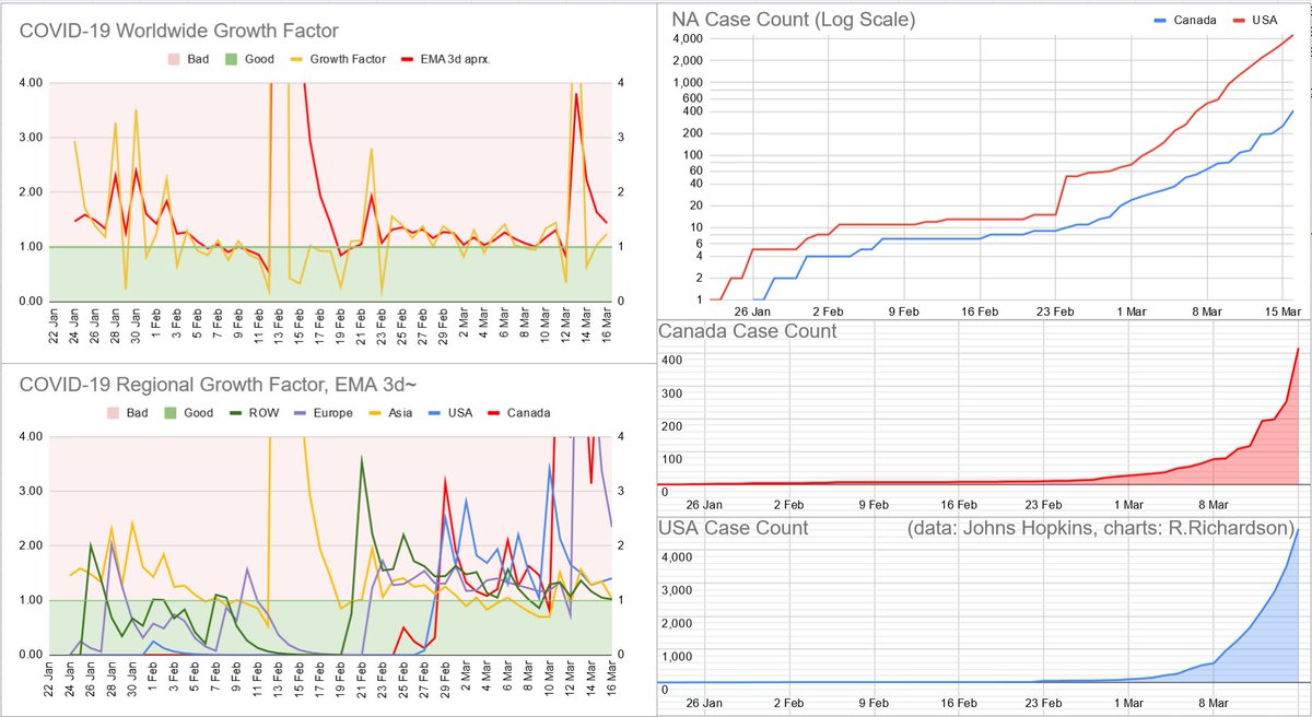 RRR_Tweet's tweet photo. #COVID19 by the numbers - here's my #C19Dashboard using @JohnsHopkins data. Please take #SocialDistancing seriously. If GrowthFactor hits 1 or below we have this under control (and possibly ~1/2 way to total cases). ReportedCases lags TrueCases by days so sit tight! #Quarantine https://t.co/EF7WCj2XKy