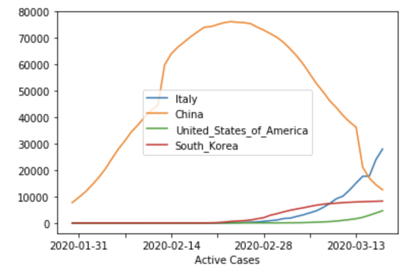 JessNadalin's tweet photo. Here's the US and South Korea, too (all the data is from https://t.co/lm235eVSwU) https://t.co/oGAcgHDgYS