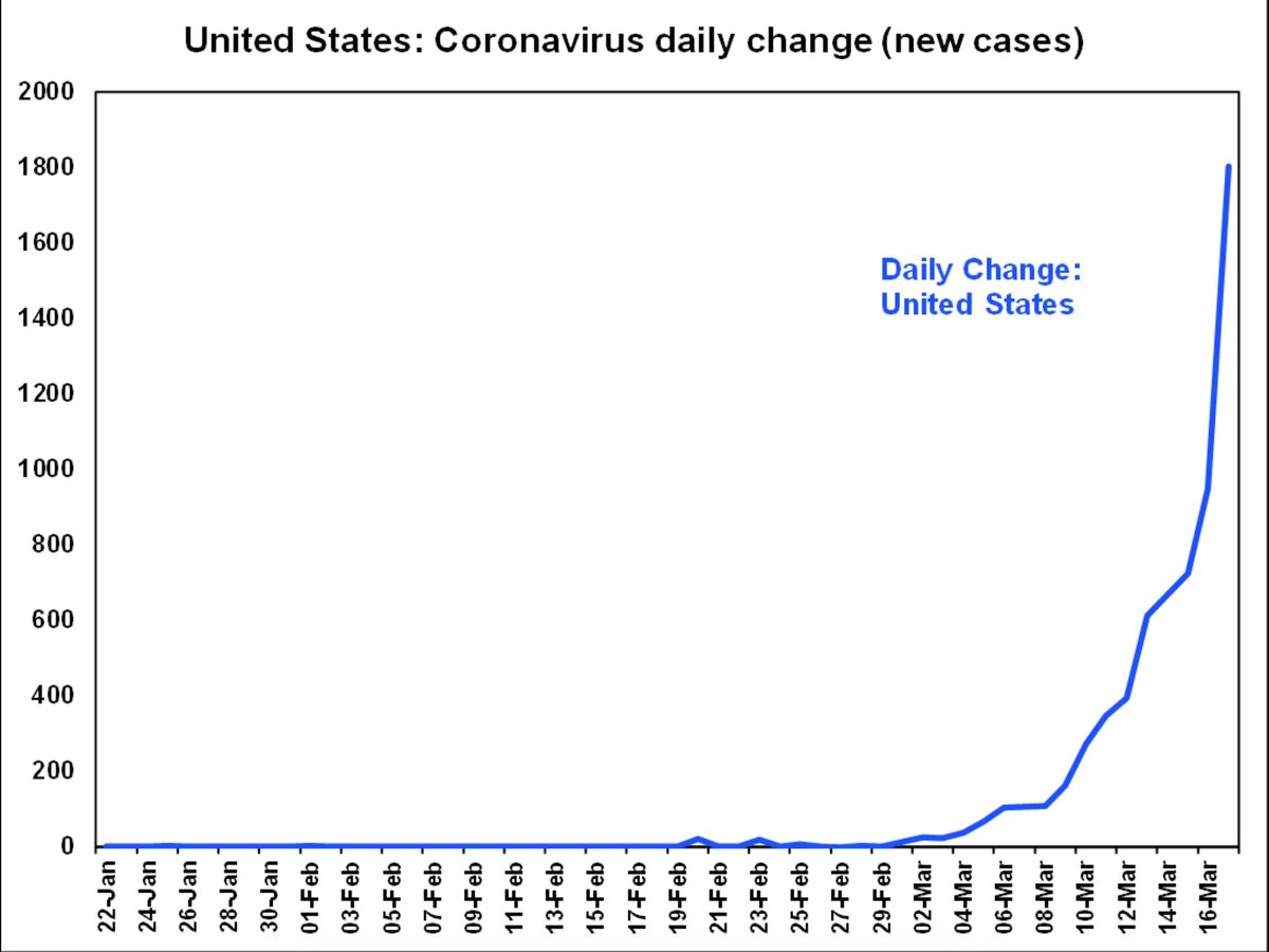ShaneOliverAMP's tweet photo. Given its shutdowns are a bit more advanced the  daily number of new #covid cases in Italy is the country to watch - its been going sideways for the last few days (Spain too)which may be a good sign
Not so good in the US
Nice pull back in Aust but too early to read much into that https://t.co/4cGqxv6Odd