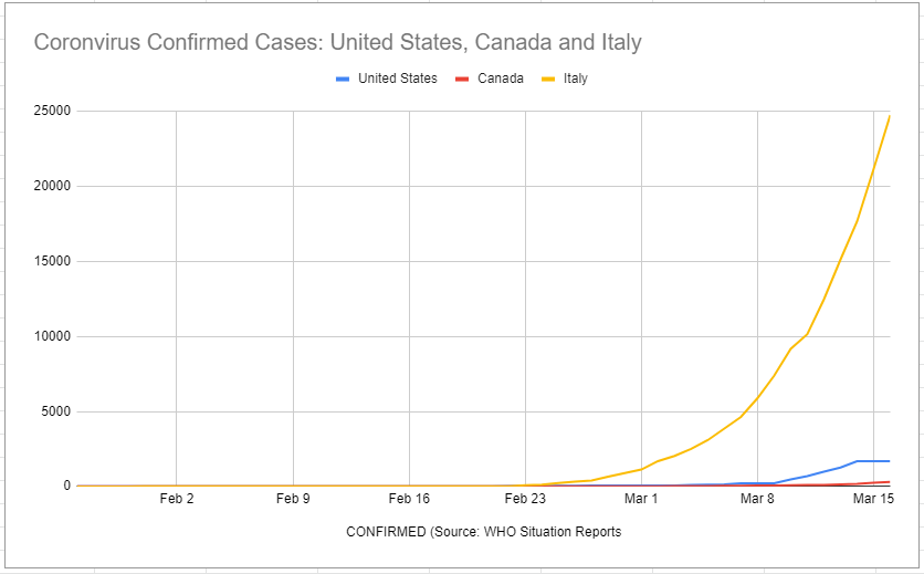 Thread: 1/ We're doing a crowdsourcing experiment to see what countries are  #flatteningthecurve. We're comparing total number of  #coronavirus cases as reported by WHO and charting them here:  http://bit.ly/2xMKaDy  | Here's what we've charted so far. Wanna help?