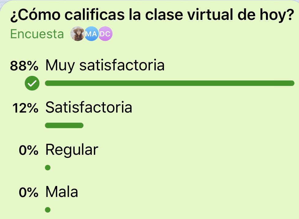 ImpuestosII's tweet photo. Contentos por el muy buen resultado de la primer clase virtual de nuestro curso. La calificación de nuestros alumnos 👇👇👇 #coronavirus #CoronavirusArgentina #FelizMiercoles #impuestosII @sebasdominguez https://t.co/ysi9eeBabh