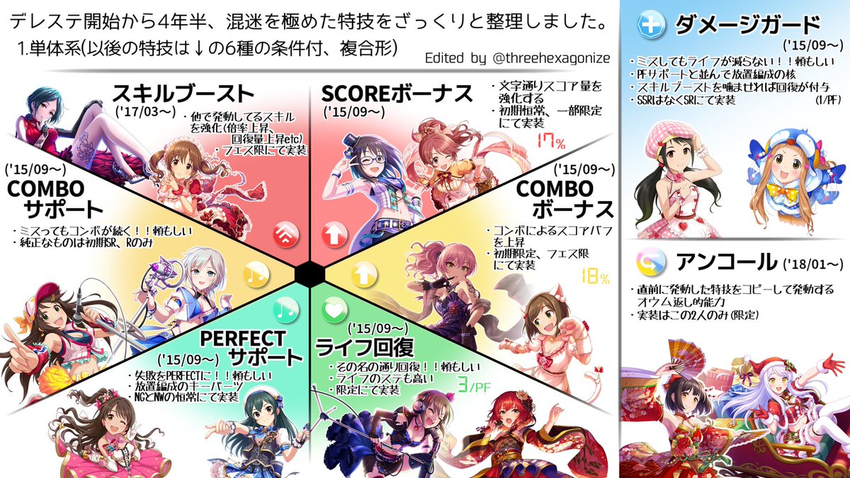 3i6oku デレステ開始から4年半 混迷を極めた特技をざっくりと整理しました