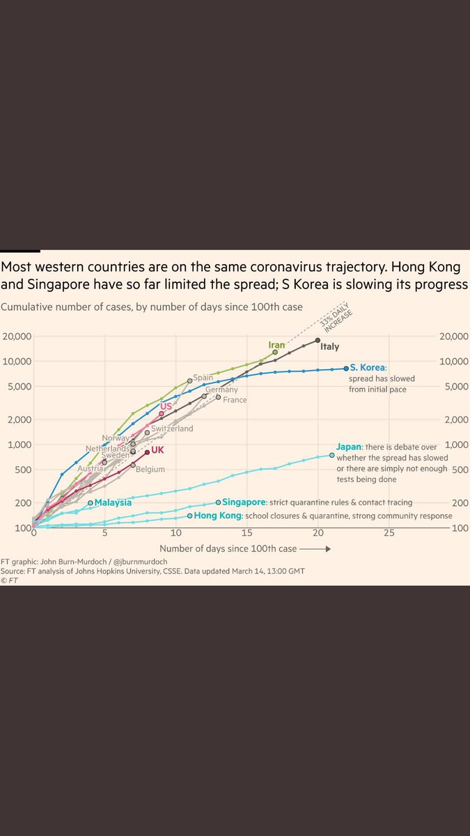 Tablonun Singapur ve Hong Kong’a paralel gitmesi için asemptomatik ve genç hastaların taranması gerekiyor. Bunun için diğer ülkelerde kullanılanlara benzer mobil tarama birimleri oluşturulabilir.
<a href="/saglikbakanligi/">T.C. Sağlık Bakanlığı</a> <a href="/drfahrettinkoca/">Dr. Fahrettin Koca</a> 
#EvindeKalTurkiyem