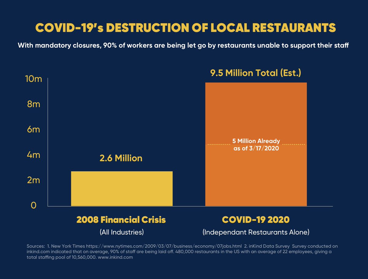 We surveyed our 400 restaurants. The ones who have fully or partially closed have laid off 88% of their staff.

That means that 4.4 million independent restaurant employees in the US have lost their jobs in the last week