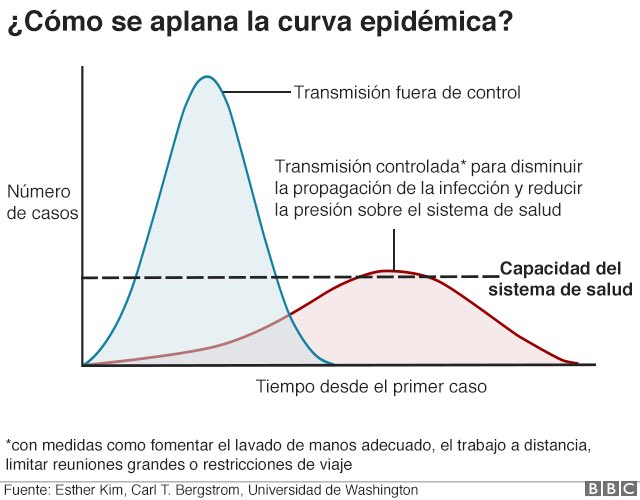 No comparto las medidas escalonadas, estamos en la fase de crecimiento lento de un virus q se expande exponencialmente, el momento de actuar es ahora, cuando ingresemos a la fase rápida, no habremos aplanado la famosa curva de contagio, generando una posible 1/2