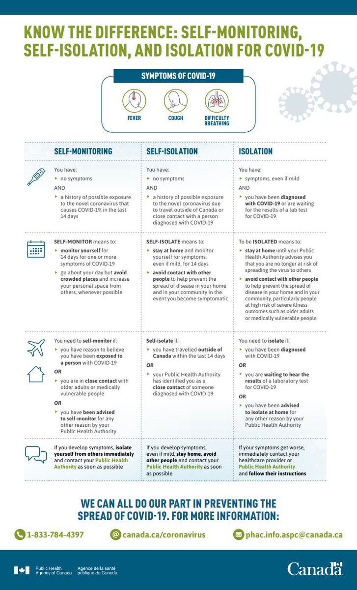 CMA_Docs's tweet image. Most cases of #COVID19Canada are occurring among travellers/their close contact.
— Avoid non-essentiel travel
— Self-isolate for 14 days if you are arriving in 🇨🇦

What's the difference between #SelfMonitoring vs. #SelfIsolation vs. #Isolation? See @GovCanHealth's infographic ⤵️