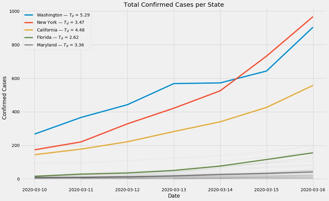 Things in the US are finally starting to look like the scary exponential  #coronavirus curves we've seen elsewhere around the world. Washington's Td is likely only so optimistic bc the plateau artifact messes with curve-fitting on such small n.[data via  @JohnsHopkins]6/?