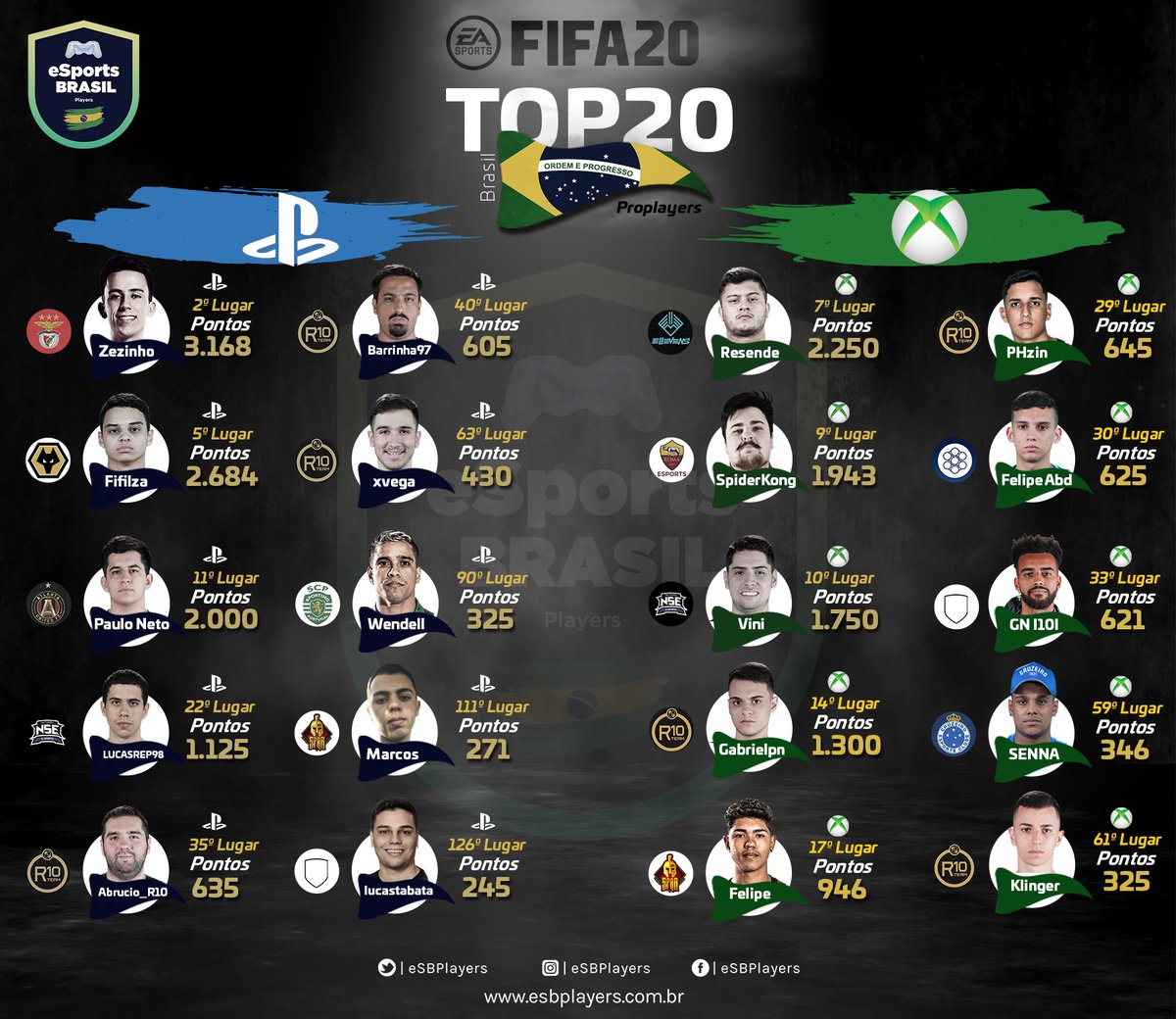 gruplayesports's tweet photo. Confira os 20 🇧🇷 melhores colocados conforme o ranking 🌏 atual da @FIFAeWorldCup nas 2 plataformas 🎮⚽🟢🔵

🇧🇷Mostrando sua💪em 2020🎮⚽

Confira o Ranking 🌏⚽🎮🟢🔵
https://t.co/pWduQqkKe1

#esbplayers #FUT20 #FIFA20 https://t.co/BQR0WxTrCo