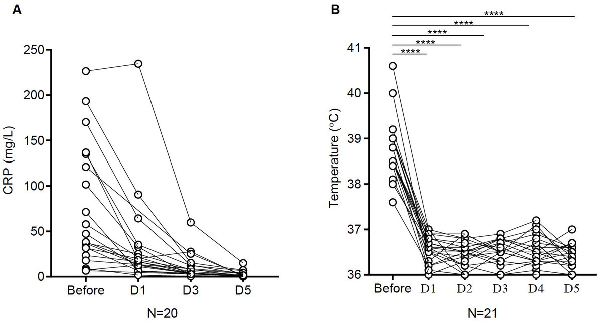 20 severe #COVID19 patients given anti-IL-6-R (Tocilizumab).  19 discharged average 13.5 days later. Lung lesions improved. Reduced fever, CRP, lymphopenia 

chinaxiv.org/abs/202003.000…